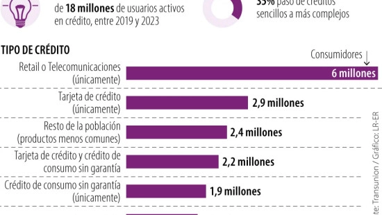blog De 18 millones de personas, 35% se pasó hacia productos de crédito más complejos